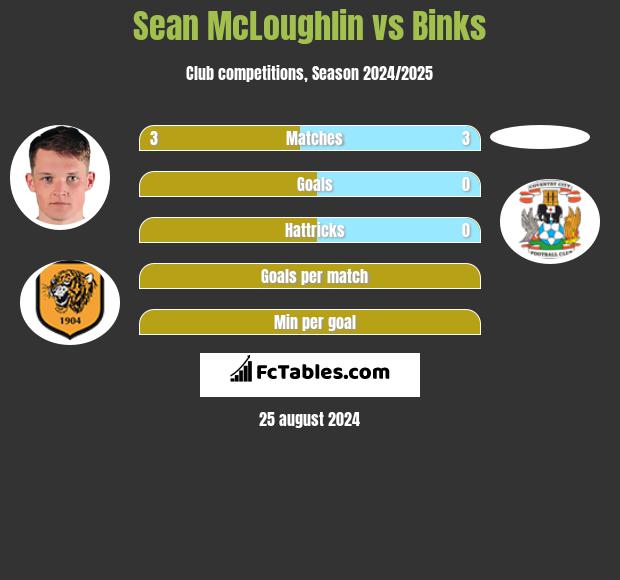 Sean McLoughlin vs Binks h2h player stats