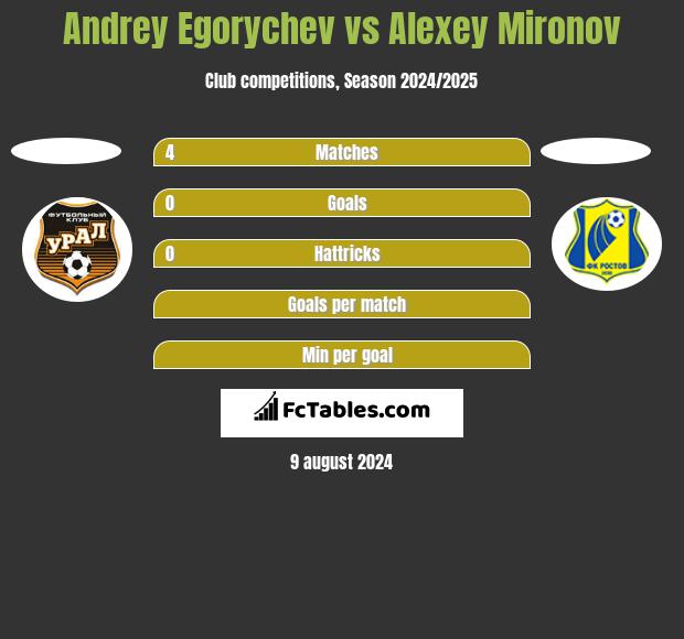 Andrey Egorychev vs Alexey Mironov h2h player stats