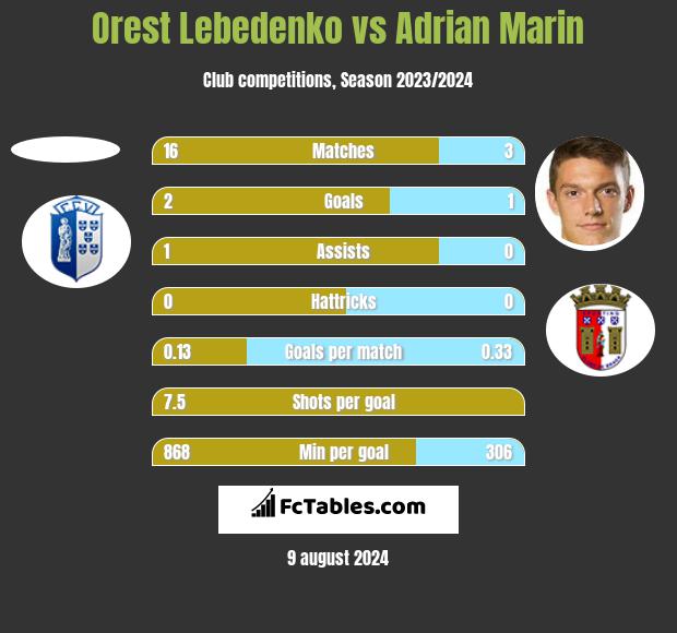 Orest Lebedenko vs Adrian Marin h2h player stats