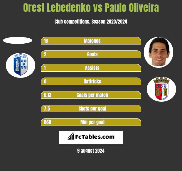 Orest Lebedenko vs Paulo Oliveira h2h player stats