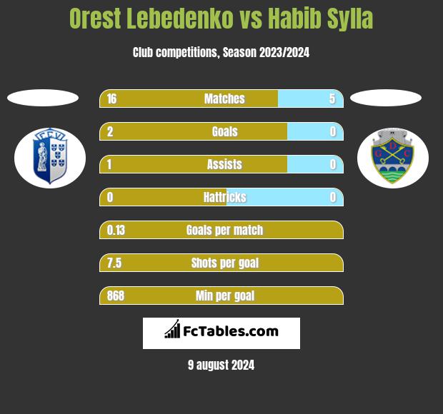 Orest Lebedenko vs Habib Sylla h2h player stats