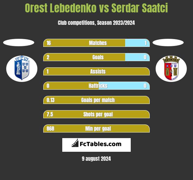 Orest Lebedenko vs Serdar Saatci h2h player stats