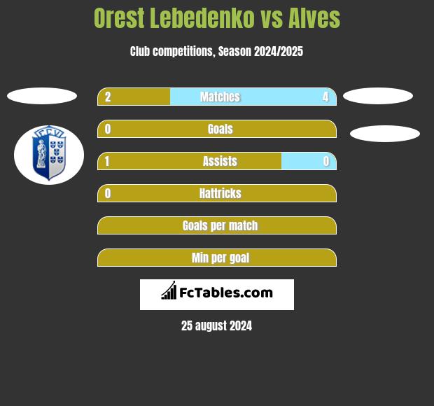 Orest Lebedenko vs Alves h2h player stats