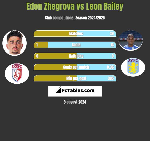 Edon Zhegrova vs Leon Bailey h2h player stats