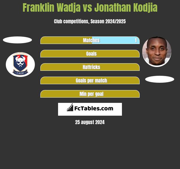 Franklin Wadja vs Jonathan Kodjia h2h player stats