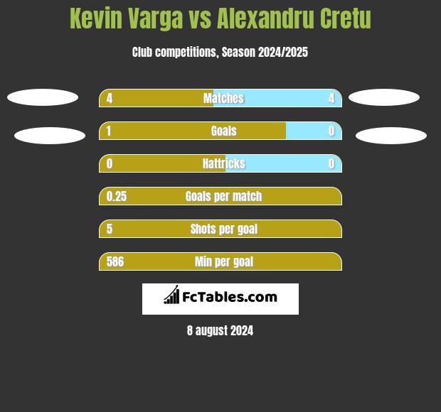 Kevin Varga vs Alexandru Cretu h2h player stats