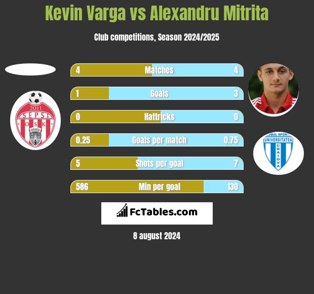 Kevin Varga vs Alexandru Mitrita h2h player stats