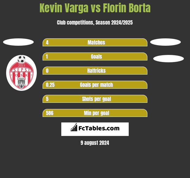 Kevin Varga vs Florin Borta h2h player stats