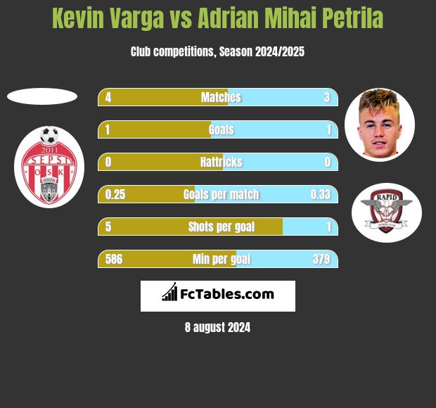 Kevin Varga vs Adrian Mihai Petrila h2h player stats