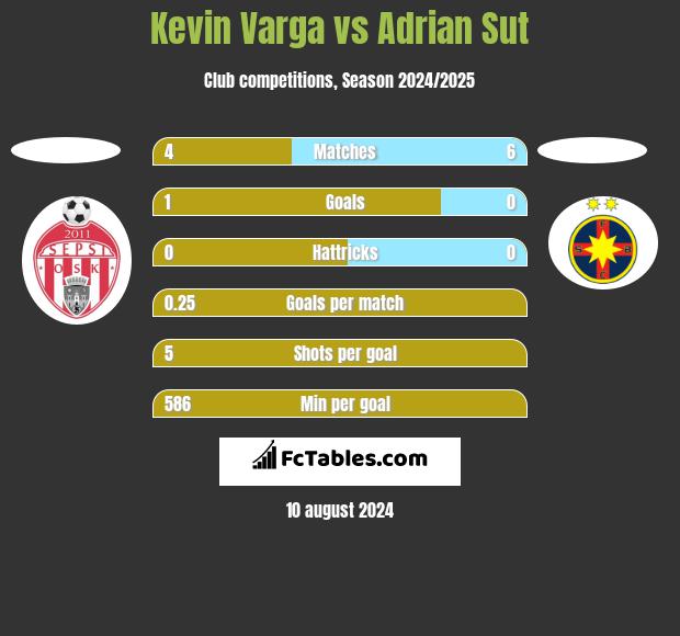 Kevin Varga vs Adrian Sut h2h player stats