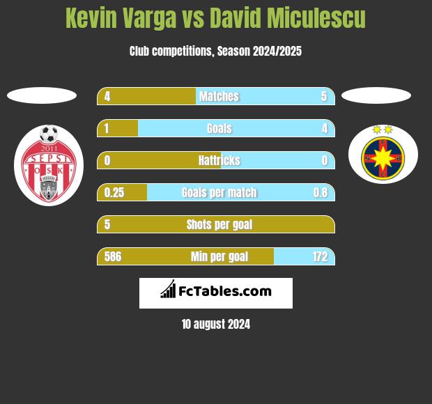 Kevin Varga vs David Miculescu h2h player stats