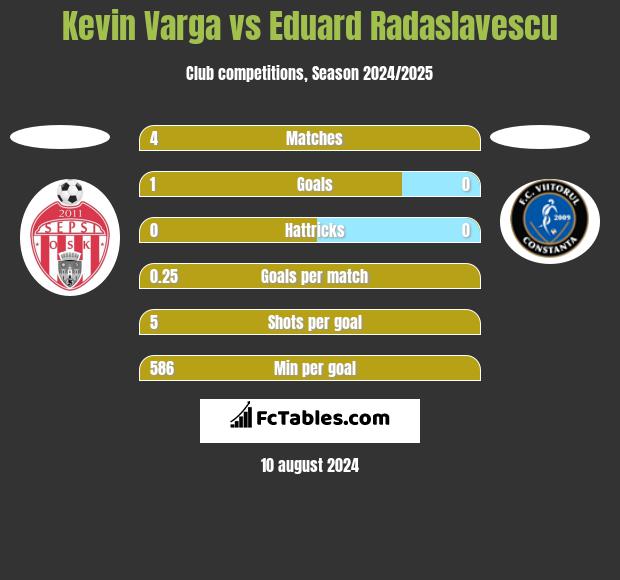 Kevin Varga vs Eduard Radaslavescu h2h player stats