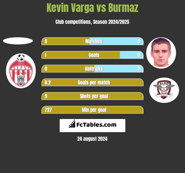 Kevin Varga vs Burmaz h2h player stats