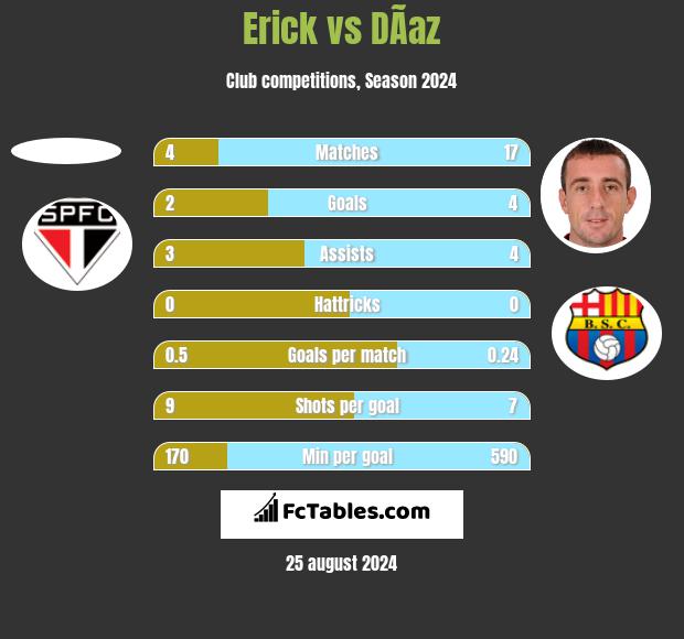 Erick vs DÃ­az h2h player stats