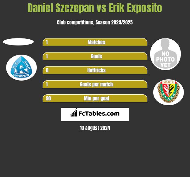 Daniel Szczepan vs Erik Exposito h2h player stats