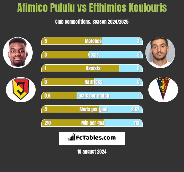 Afimico Pululu vs Efthimios Koulouris h2h player stats