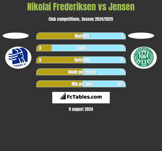 Nikolai Frederiksen vs Jensen h2h player stats