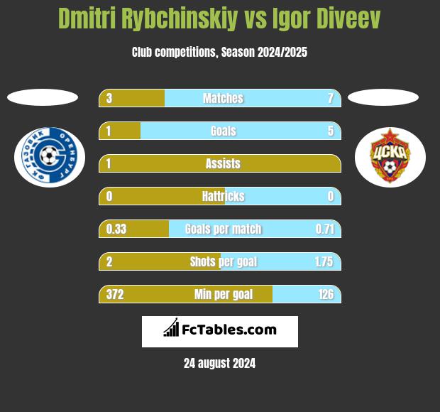 Dmitri Rybchinskiy vs Igor Diveev h2h player stats