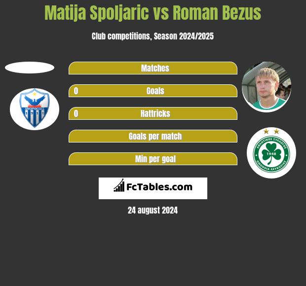 Matija Spoljaric vs Roman Bezus h2h player stats