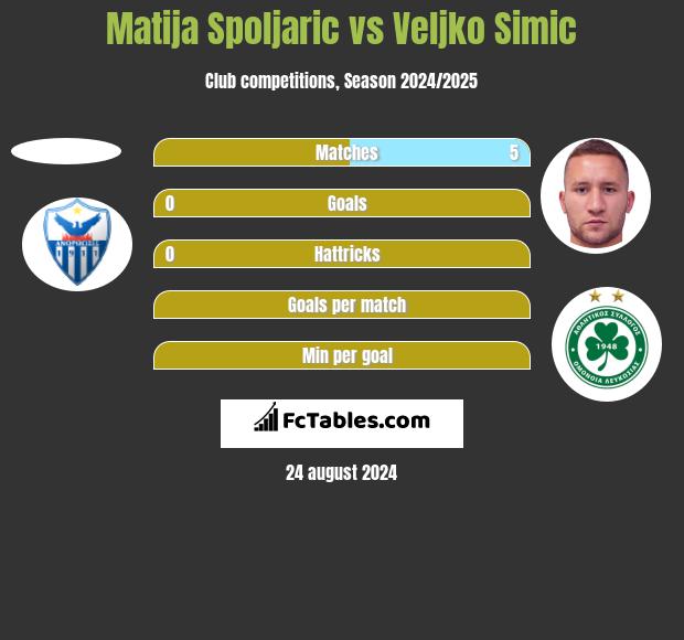 Matija Spoljaric vs Veljko Simic h2h player stats