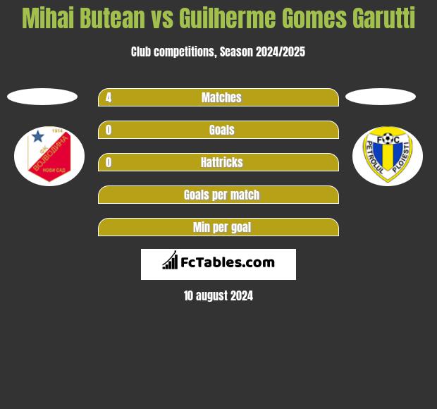 Mihai Butean vs Guilherme Gomes Garutti h2h player stats