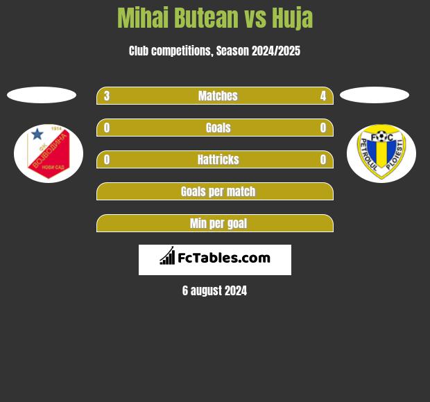 Mihai Butean vs Huja h2h player stats