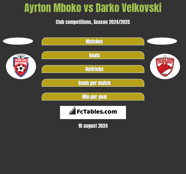 Ayrton Mboko vs Darko Velkovski h2h player stats