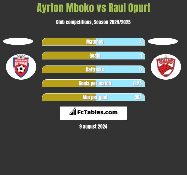 Ayrton Mboko vs Raul Opurt h2h player stats