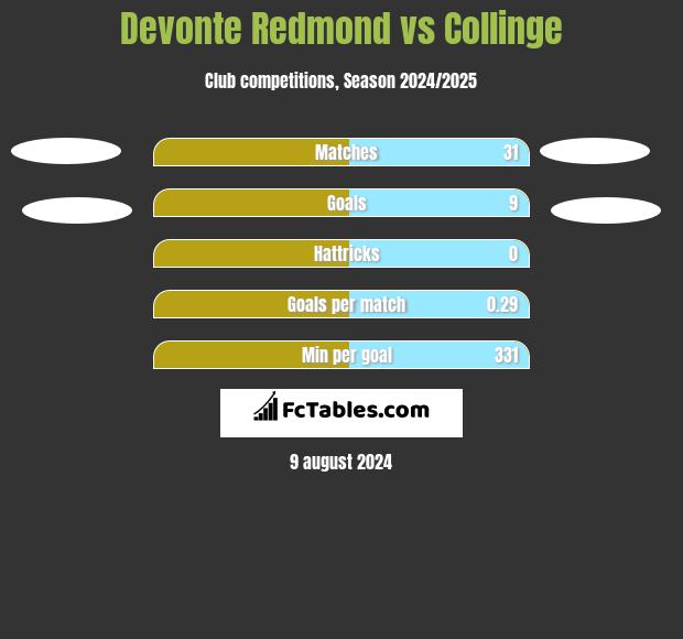 Devonte Redmond vs Collinge h2h player stats