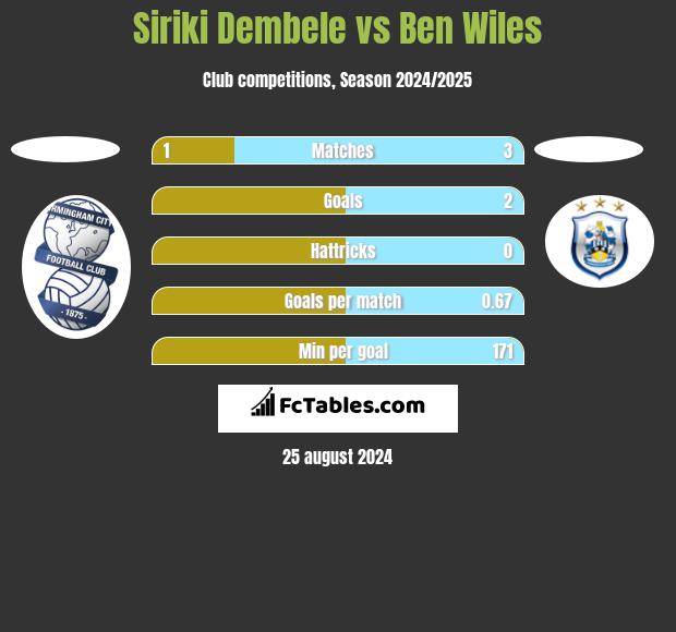 Siriki Dembele vs Ben Wiles h2h player stats