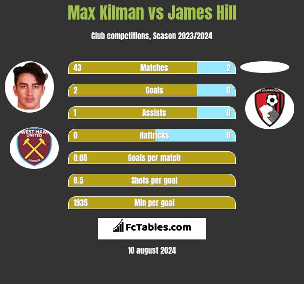 Max Kilman vs James Hill h2h player stats