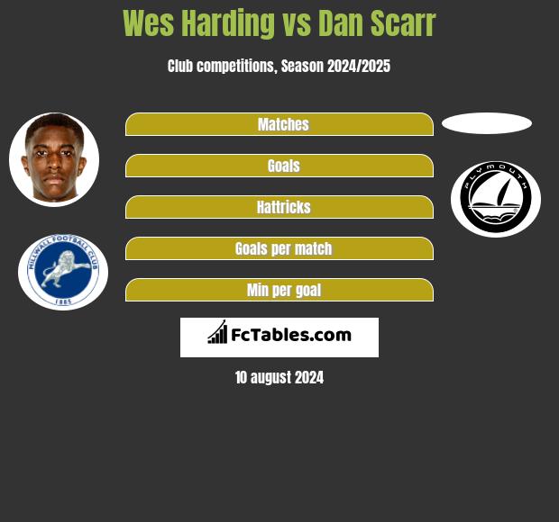 Wes Harding vs Dan Scarr h2h player stats