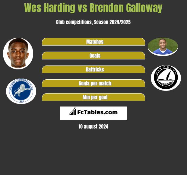 Wes Harding vs Brendon Galloway h2h player stats