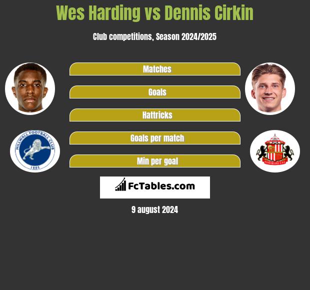 Wes Harding vs Dennis Cirkin h2h player stats