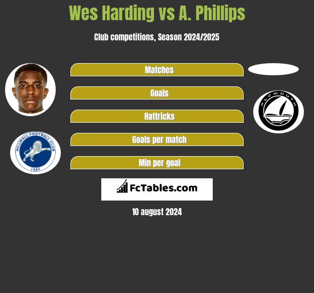 Wes Harding vs A. Phillips h2h player stats