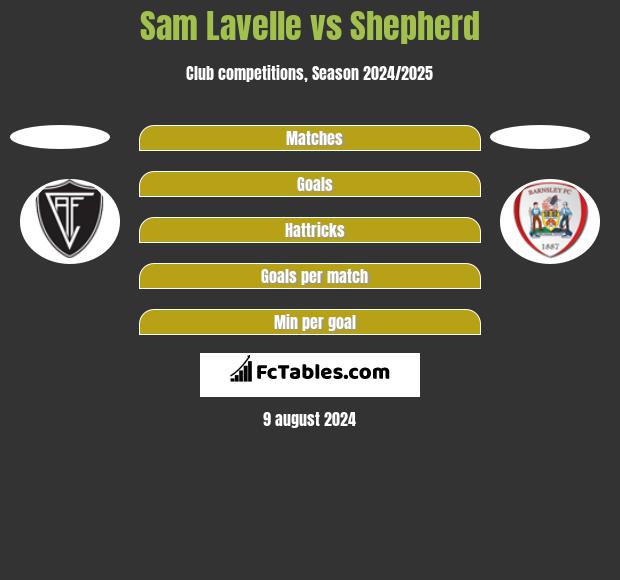 Sam Lavelle vs Shepherd h2h player stats