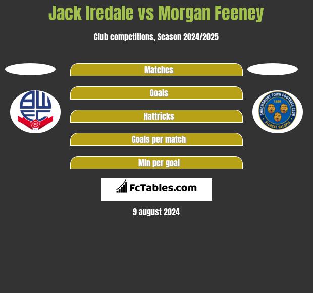 Jack Iredale vs Morgan Feeney h2h player stats