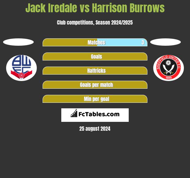 Jack Iredale vs Harrison Burrows h2h player stats