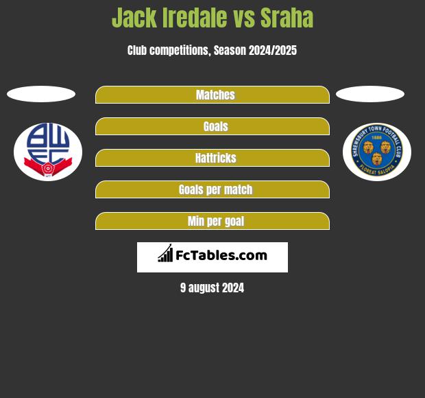 Jack Iredale vs Sraha h2h player stats