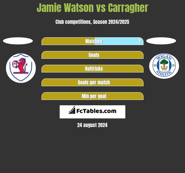 Jamie Watson vs Carragher h2h player stats