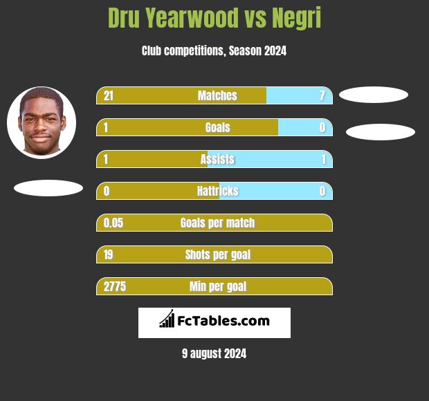 Dru Yearwood vs Negri h2h player stats