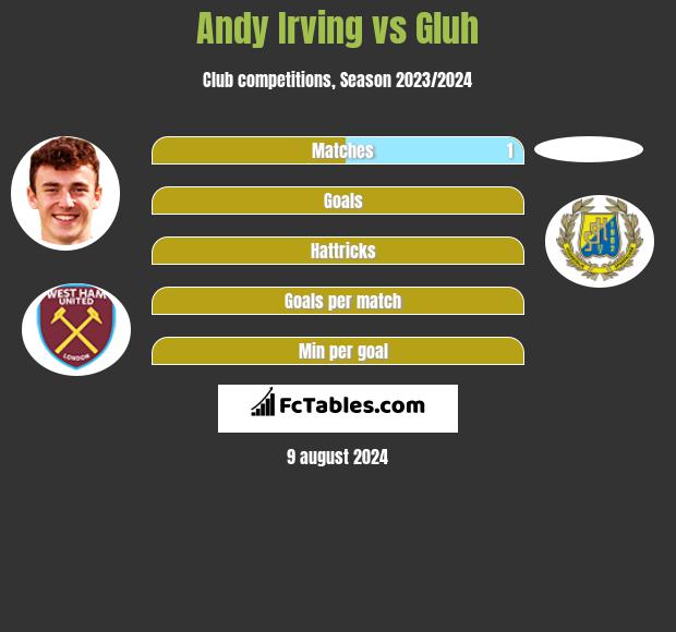 Andy Irving vs Gluh h2h player stats