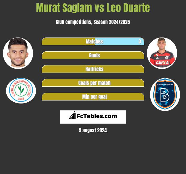 Murat Saglam vs Leo Duarte h2h player stats