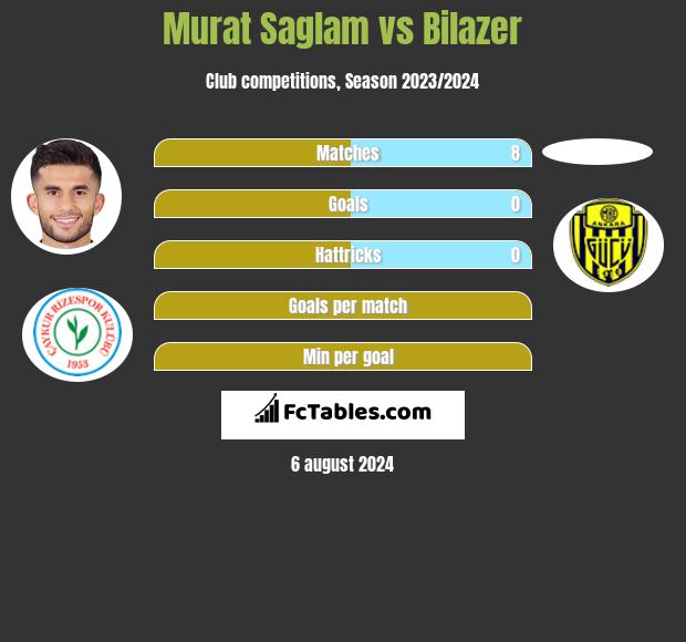 Murat Saglam vs Bilazer h2h player stats