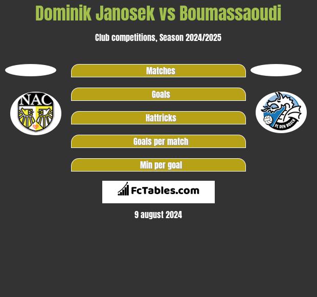 Dominik Janosek vs Boumassaoudi h2h player stats