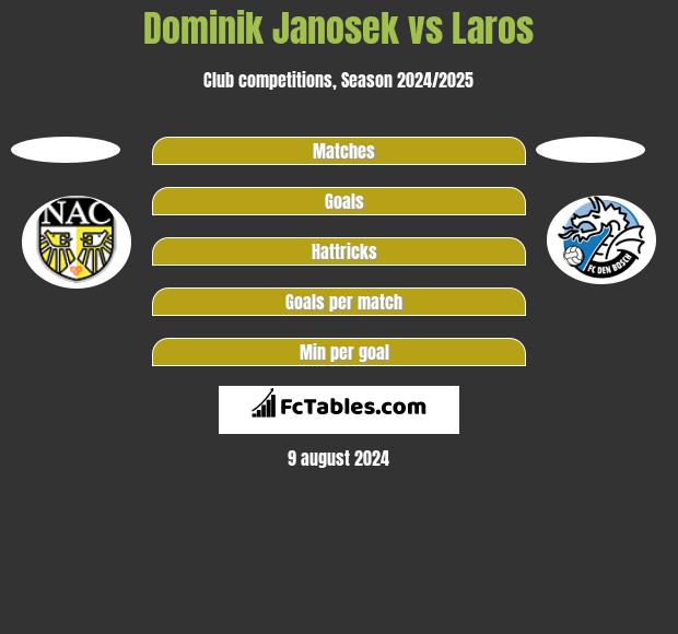 Dominik Janosek vs Laros h2h player stats