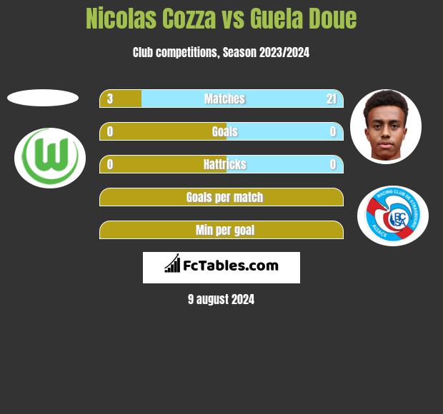 Nicolas Cozza vs Guela Doue h2h player stats