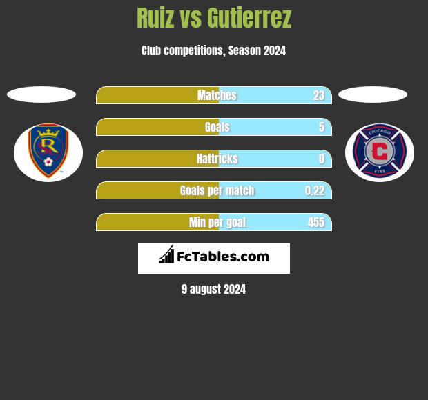 Ruiz vs Gutierrez h2h player stats