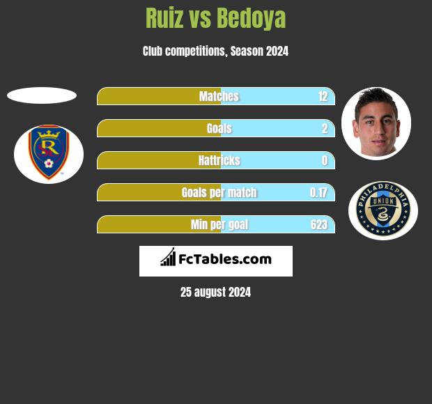 Ruiz vs Bedoya h2h player stats