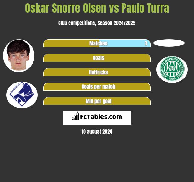 Oskar Snorre Olsen vs Paulo Turra h2h player stats